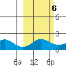 North Bay tide chart for Friday, March 6, 2026