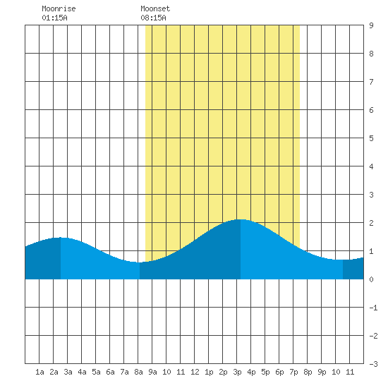 North Bay tide chart for Saturday, March 7, 2026