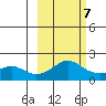 North Bay tide chart for Saturday, March 7, 2026