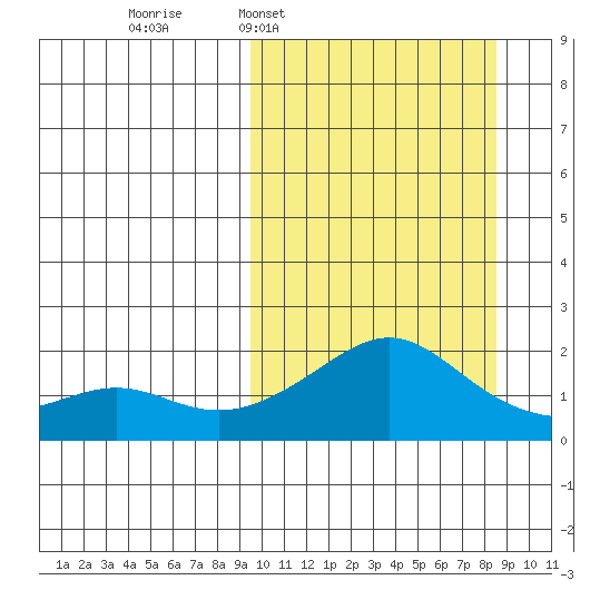 North Bay tide chart for Sunday, March 8, 2026