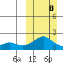 North Bay tide chart for Sunday, March 8, 2026