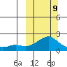 North Bay tide chart for Monday, March 9, 2026