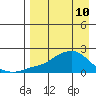 North Bay tide chart for Friday, April 10, 2026
