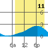 North Bay tide chart for Saturday, April 11, 2026
