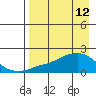 North Bay tide chart for Sunday, April 12, 2026