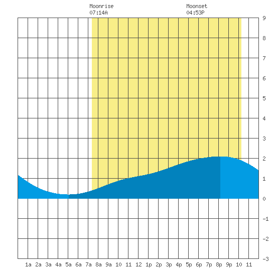 North Bay tide chart for Monday, April 13, 2026