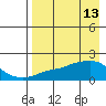 North Bay tide chart for Monday, April 13, 2026
