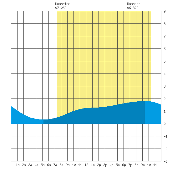 North Bay tide chart for Tuesday, April 14, 2026