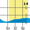 North Bay tide chart for Tuesday, April 14, 2026