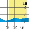 North Bay tide chart for Wednesday, April 15, 2026
