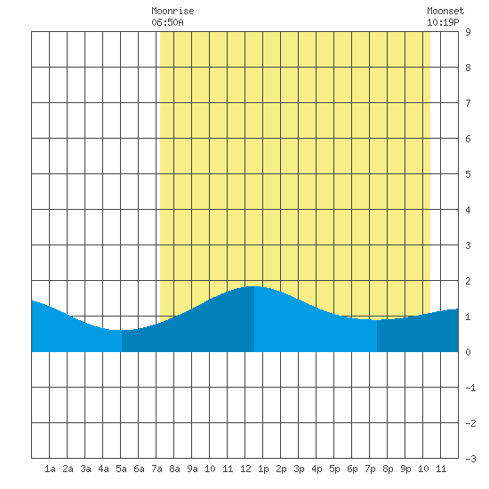 North Bay tide chart for Thursday, April 16, 2026