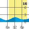 North Bay tide chart for Thursday, April 16, 2026
