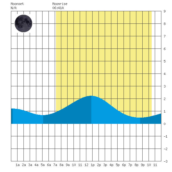North Bay tide chart for Friday, April 17, 2026