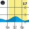 North Bay tide chart for Friday, April 17, 2026
