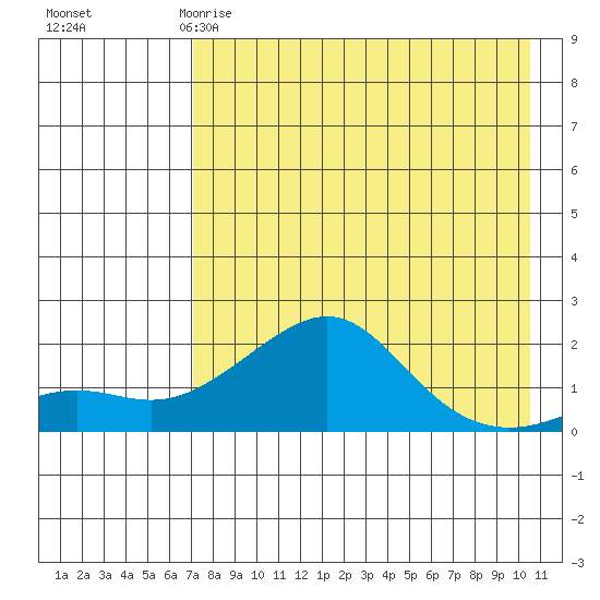 North Bay tide chart for Saturday, April 18, 2026