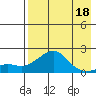 North Bay tide chart for Saturday, April 18, 2026