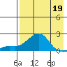 North Bay tide chart for Sunday, April 19, 2026