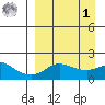 North Bay tide chart for Wednesday, April 1, 2026