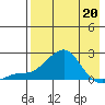 North Bay tide chart for Monday, April 20, 2026