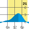 North Bay tide chart for Tuesday, April 21, 2026