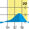 North Bay tide chart for Wednesday, April 22, 2026