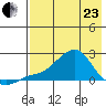North Bay tide chart for Thursday, April 23, 2026