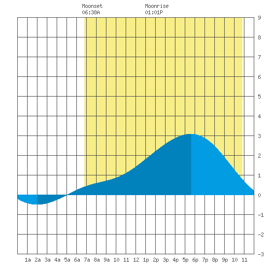 North Bay tide chart for Friday, April 24, 2026