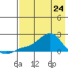 North Bay tide chart for Friday, April 24, 2026