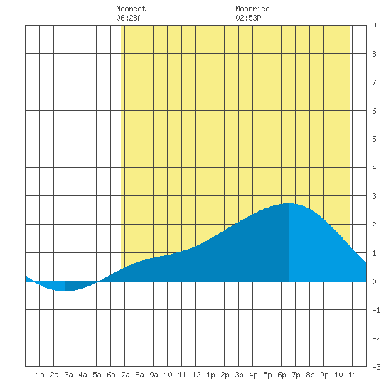 North Bay tide chart for Saturday, April 25, 2026
