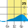 North Bay tide chart for Saturday, April 25, 2026