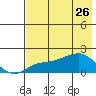 North Bay tide chart for Sunday, April 26, 2026