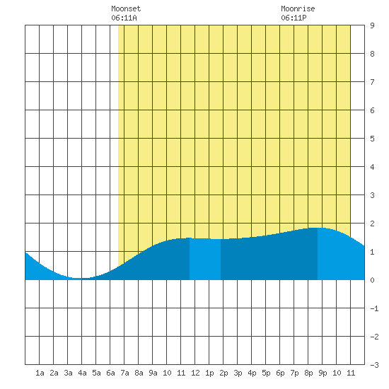 North Bay tide chart for Monday, April 27, 2026