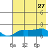 North Bay tide chart for Monday, April 27, 2026
