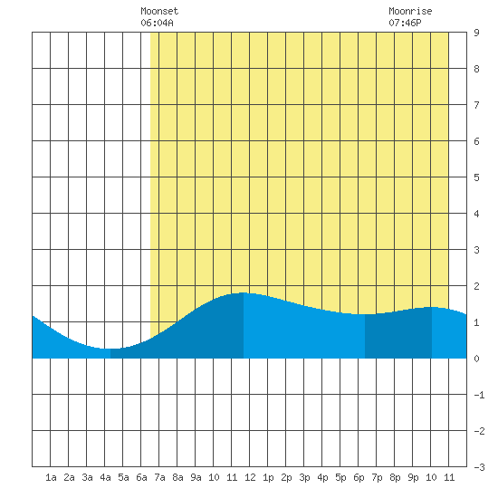 North Bay tide chart for Tuesday, April 28, 2026