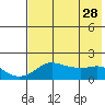 North Bay tide chart for Tuesday, April 28, 2026