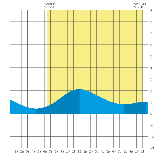 North Bay tide chart for Wednesday, April 29, 2026