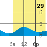 North Bay tide chart for Wednesday, April 29, 2026