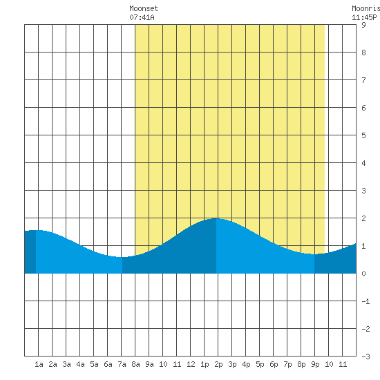 North Bay tide chart for Thursday, April 2, 2026