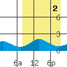 North Bay tide chart for Thursday, April 2, 2026