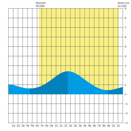 North Bay tide chart for Thursday, April 30, 2026