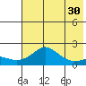 North Bay tide chart for Thursday, April 30, 2026