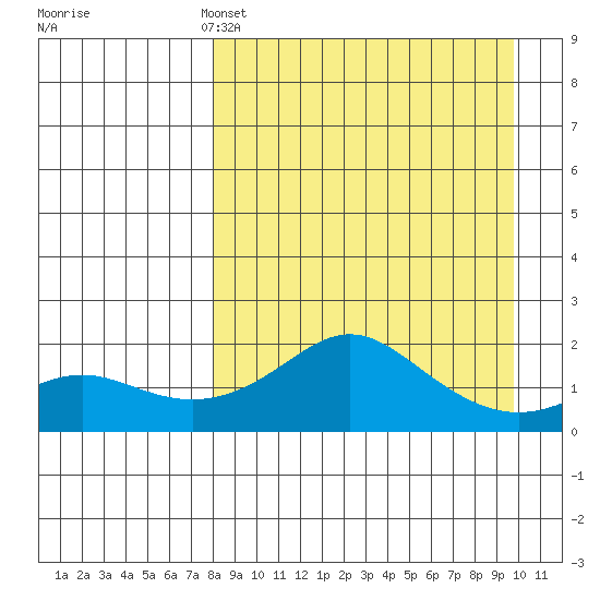 North Bay tide chart for Friday, April 3, 2026