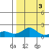 North Bay tide chart for Friday, April 3, 2026