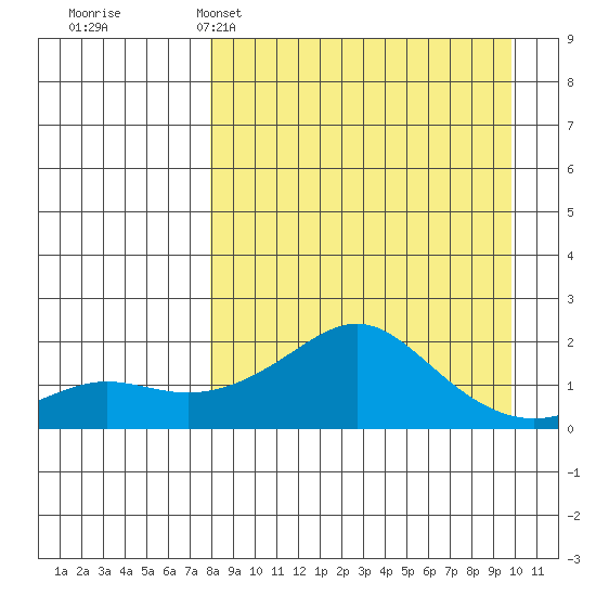 North Bay tide chart for Saturday, April 4, 2026