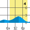 North Bay tide chart for Saturday, April 4, 2026