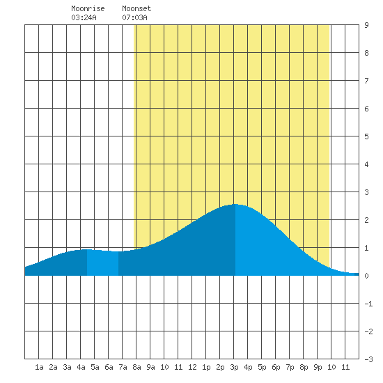 North Bay tide chart for Sunday, April 5, 2026