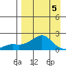 North Bay tide chart for Sunday, April 5, 2026