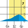 North Bay tide chart for Tuesday, April 7, 2026