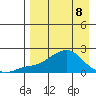 North Bay tide chart for Wednesday, April 8, 2026