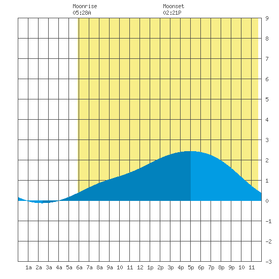 North Bay tide chart for Sunday, May 10, 2026
